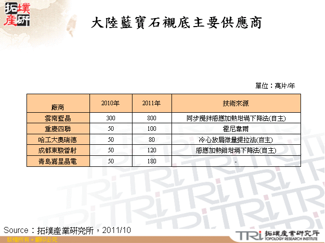 大陸藍寶石襯底主要供應商