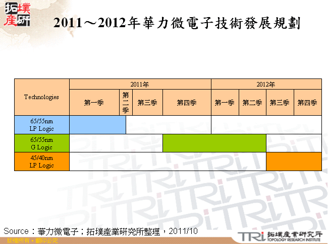 2011～2012年華力微電子技術發展規劃