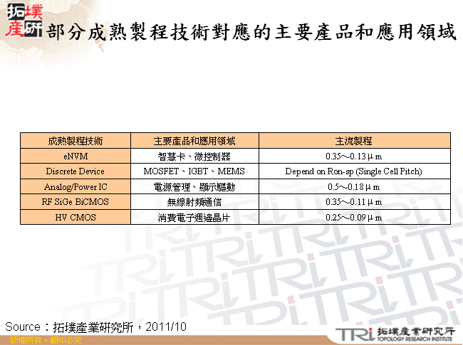 部分成熟製程技術對應的主要產品和應用領域