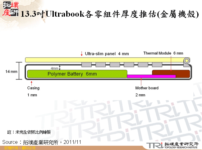 13.3吋Ultrabook各零組件厚度推估(金屬機殼)