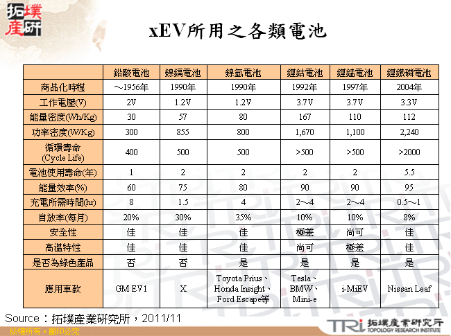 xEV所用之各類電池