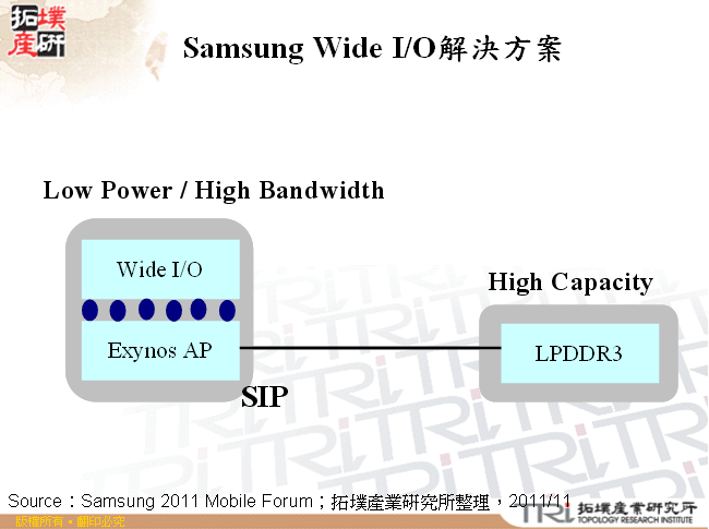 Samsung Wide I/O解決方案