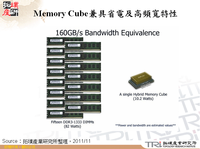 Memory Cube兼具省電及高頻寬特性