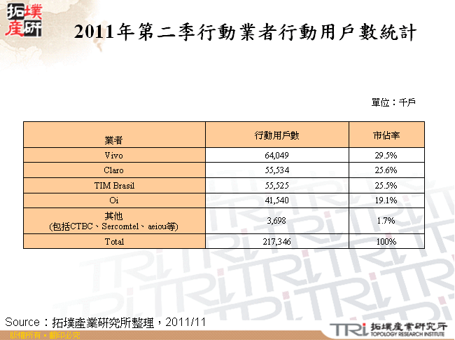 2011年第二季行動業者行動用戶數統計