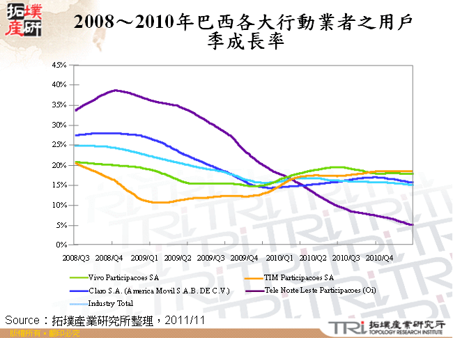 2008～2010年巴西各大行動業者之用戶季成長率