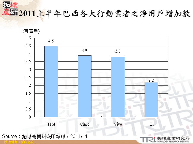 2011上半年巴西各大行動業者之淨用戶增加數