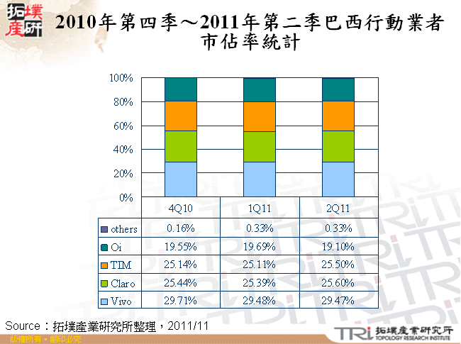 2010年第四季～2011年第二季巴西行動業者市佔率統計