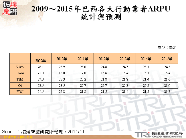 2009～2015年巴西各大行動業者ARPU統計與預測