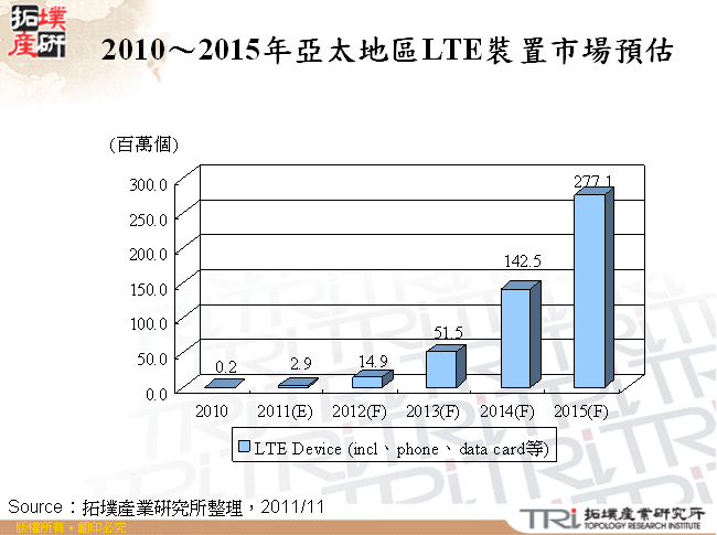 2010～2015年亞太地區LTE裝置市場預估