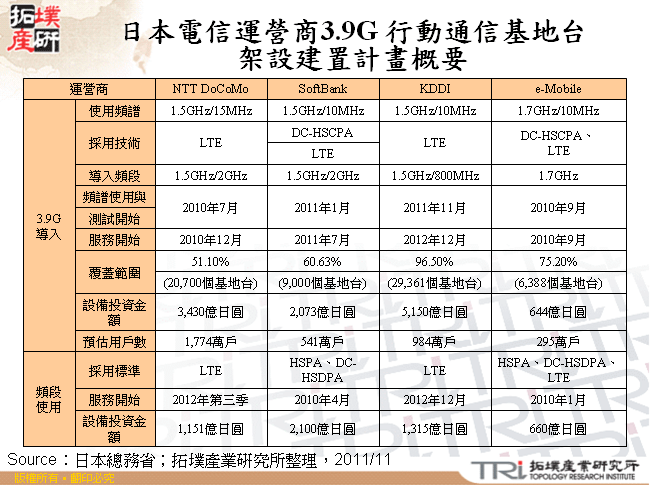 日本電信運營商3.9G 行動通信基地台架設建置計畫概要