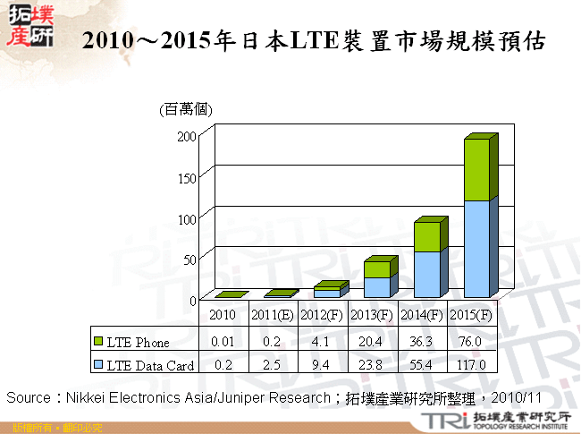 2010～2015年日本LTE裝置市場規模預估