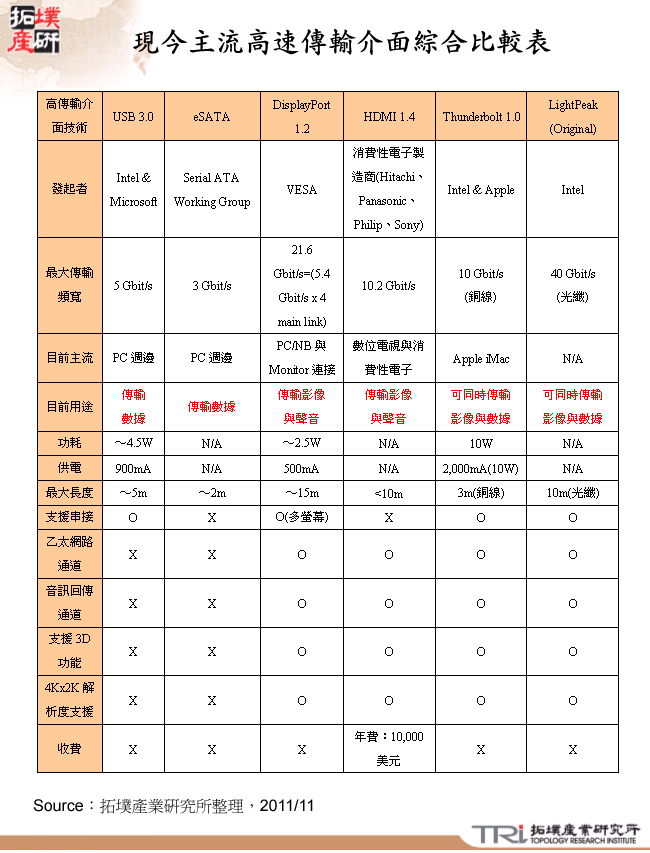 現今主流高速傳輸介面綜合比較表