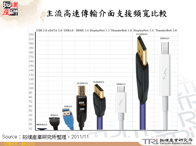 主流高速傳輸介面支援頻寬比較