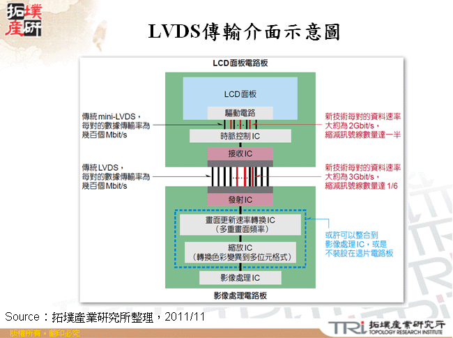 LVDS傳輸介面示意圖