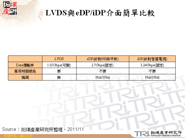 LVDS與eDP/iDP介面簡單比較