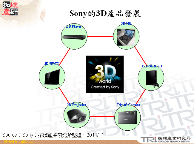 Sony的3D產品發展