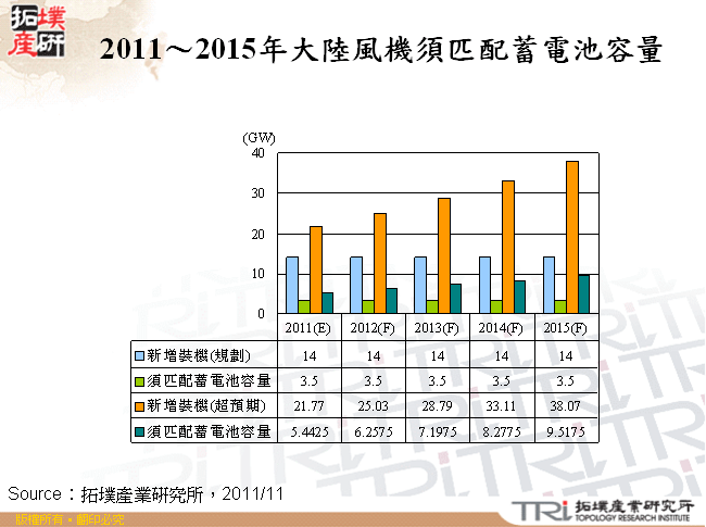 2011～2015年大陸風機須匹配蓄電池容量