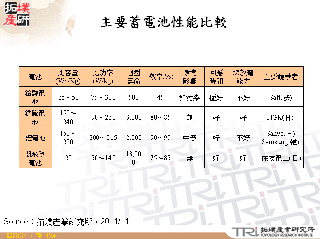 主要蓄電池性能比較