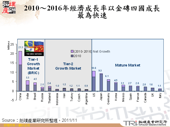 2010～2016年經濟成長率以金磚四國成長最為快速