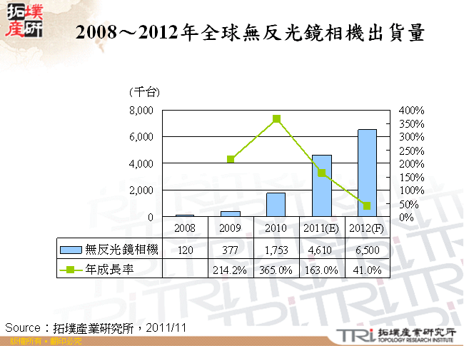 2008～2012年全球無反光鏡相機出貨量