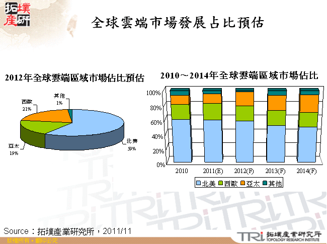 全球雲端市場發展占比預估