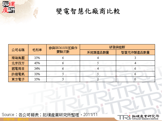 變電智慧化廠商比較