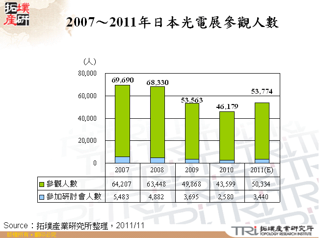 2007～2011年日本光電展參觀人數