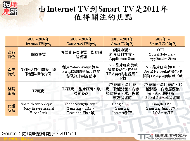 由Internet TV到Smart TV是2011年值得關注的焦點