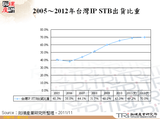 2005～2012年台灣IP STB出貨比重