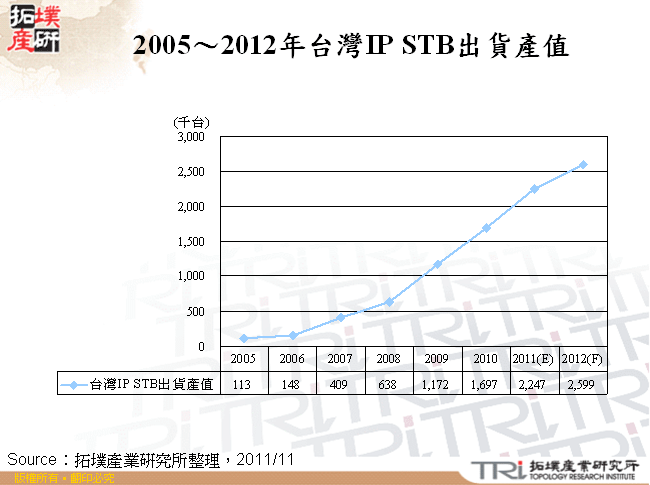 2005～2012年台灣IP STB出貨產值