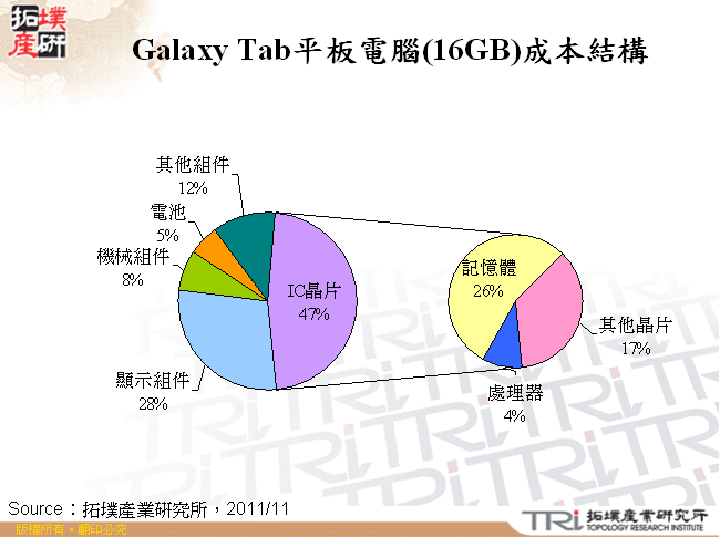 Galaxy Tab平板電腦(16GB)成本結構