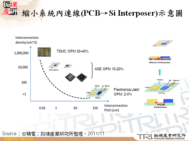 縮小系統內連線(PCBSi Interposer)示意圖