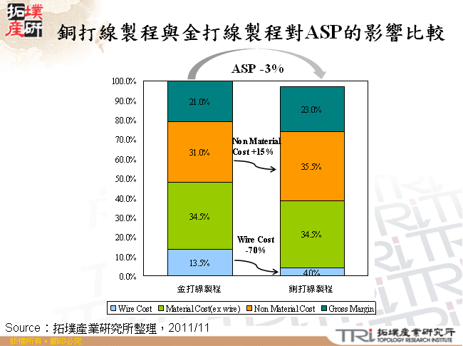 銅打線製程與金打線製程對ASP的影響比較