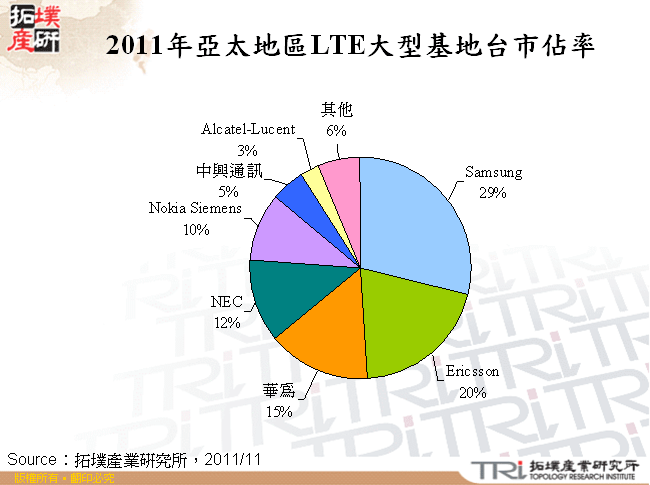 2011年亞太地區LTE大型基地台市佔率