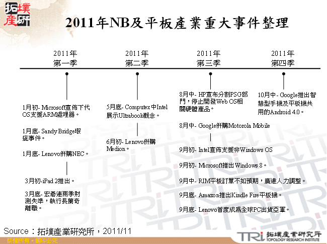 2011年NB及平板產業重大事件整理