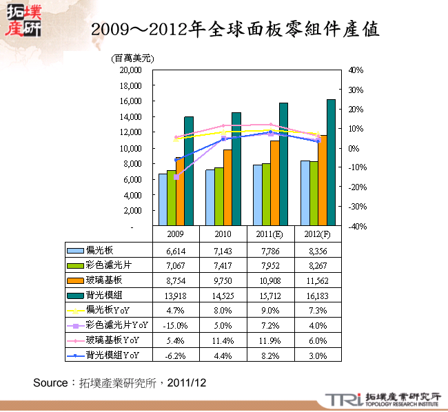 2009～2012年全球面板零組件產值