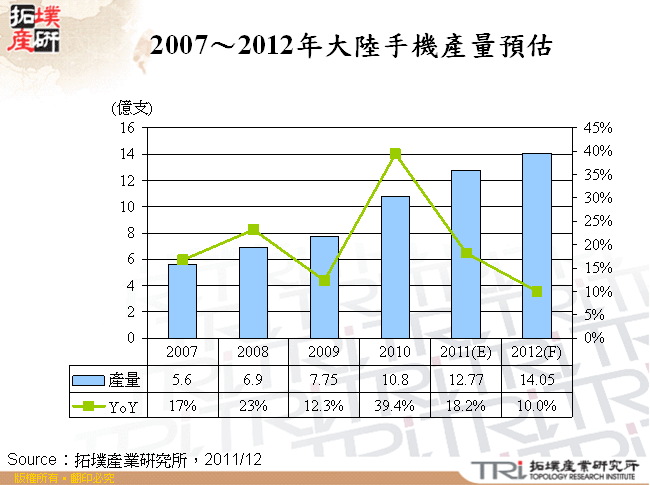 2007～2012年大陸手機產量預估