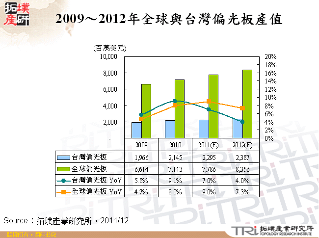 2009～2012年全球與台灣偏光板產值