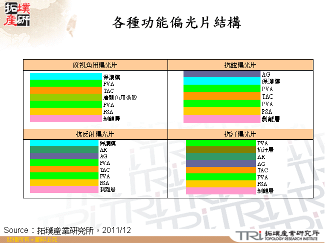 各種功能偏光片結構