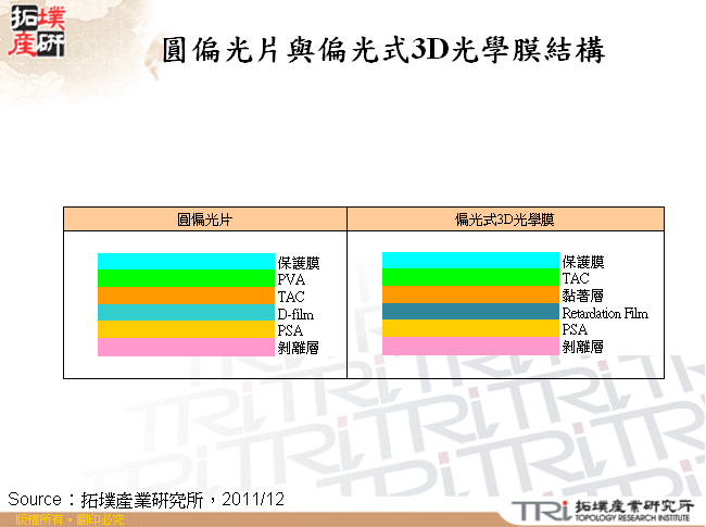 圓偏光片與偏光式3D光學膜結構