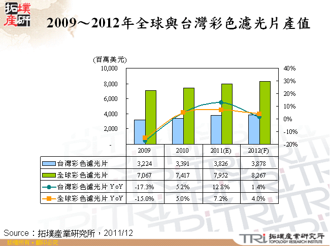 2009～2012年全球與台灣彩色濾光片產值