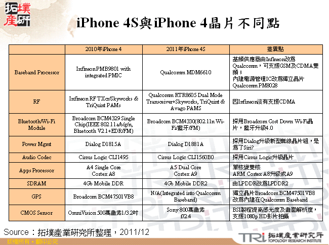 iPhone 4S與iPhone 4晶片不同點