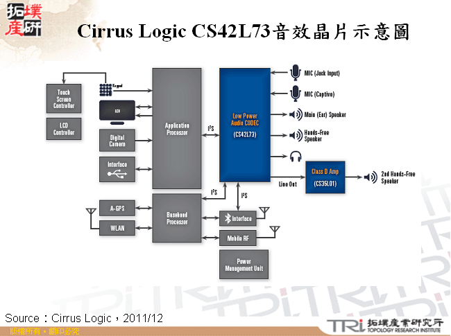 Cirrus Logic CS42L73音效晶片示意圖