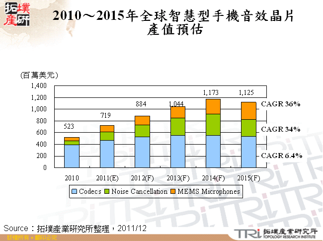 2010～2015年全球智慧型手機音效晶片產值預估