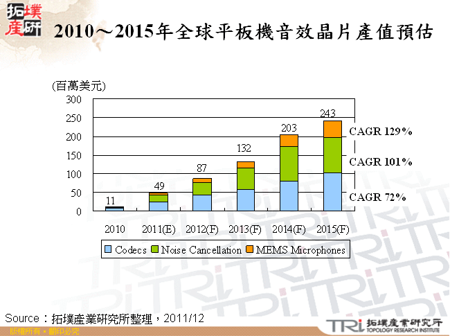 2010～2015年全球平板機音效晶片產值預估