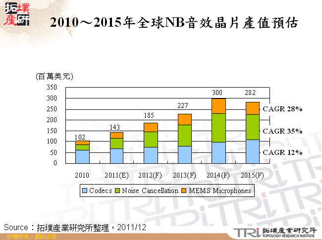 2010～2015年全球NB音效晶片產值預估