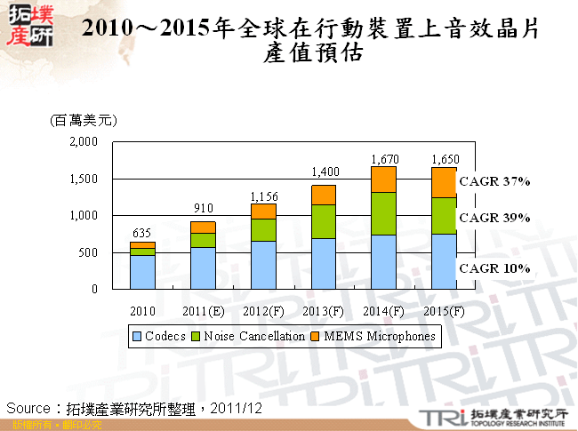 2010～2015年全球在行動裝置上音效晶片產值預估