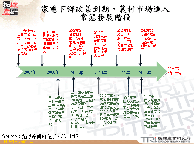 家電下鄉政策到期，農村市場進入常態發展階段