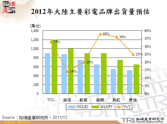 2012年大陸主要彩電品牌出貨量預估