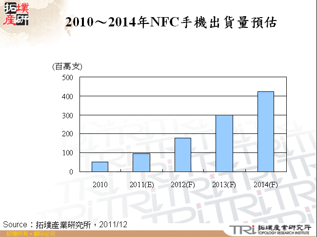 2010～2014年NFC手機出貨量預估